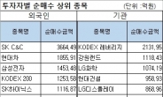 실적 부진 우려 확산…믿을 건 ‘수급뿐’