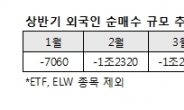 외국인, 3개월 연속 국내 주식 순매수…전체 시총의 32.5% 차지