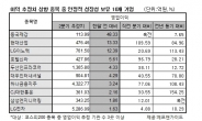 삼성전자도 불안한 시장…실적 안정성 높은 종목 ‘주목’