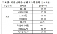 돌아온 외인과 기관, 코스닥 랠리 재개되나?