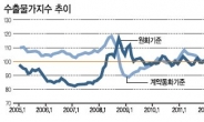 [데이터랩] 수출, 앉아서 손해보는 장사