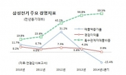 삼성전기, 경영부진 ‘적색경보’…그룹 감사팀 긴급진단 나서