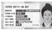 [데이터랩] ‘국민화폐’ 신사임당…시중돈 67%가 5만원권