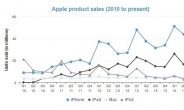 아이폰 덕에…애플 분기 순익 12% 증가