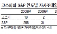 고작 ‘순이익의 2%’…자사주 매입 외면하는 한국기업