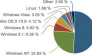 설 곳 잃는 윈도우XP…전세계 점유율 25% 아래로