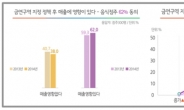 금연법 확대시행 1년…음식점 매출 평균 22% 줄고, 길거리 흡연 늘어