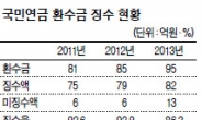 국민연금 누수 111억 예방…조사 전담조직 신설해야