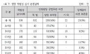 GOP · GP 근무병들 “여가시간 부족 고통…상병때 가장 힘들다