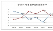 韓 조선업 수주량 5개월 만에 中 앞서…시장점유율 40%대 회복
