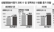 [데이터랩] 지자체 정책개선 수용률 15.4%P 상승