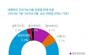 대형마트 최고의 건강기능식품은?