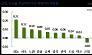 서울 아파트 매매가 0.05% 상승, 3월 이후 가장 큰 폭