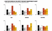 스마트폰 선호도, 신흥국에선 “5인치 이상이 최고”