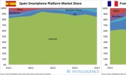 유럽도 ‘안드로이드 세상’…애플 사면초가?