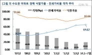 ’전세가율-경매 낙찰가율‘ 격차줄어 보증금 떼일 우려↑