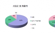 SK네트웍스, 3대 신성장 전략투자로 ‘개선된 성적표’