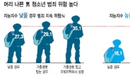 [데이터랩] 男청소년 범죄지속 위험 IQ가 좌우?