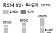 통신빅3 망투자 완료…이익회수 나선다