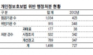 개인정보는 줄줄 새는데…솜방망이 처벌관행 여전