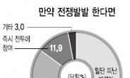 서울시민 42% “北, 전쟁 도발 가능성 높다”