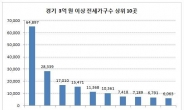전세 3억 이상 경기도 아파트, “열에 아홉은 서울 이남에”