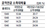 최저생계비도 안되는 공적연금