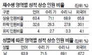 <통계로 보는 재미있는 입시이야기> 수학 성적 오르지만 막연한 기대감은 금물