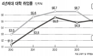 지방대 출신이 취업 더 잘되는 시대…사상 첫 수도권 대학 추월