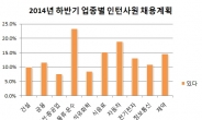 올 하반기 인턴십 전망 ‘바늘 구멍 채용’…기업 10곳 중 1곳만 채용