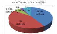 해외직구 피해 31% 급증…‘반품 불가’ 265건 최다