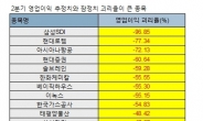 여전히 제멋대로 증권사 실적 추정치