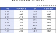 서울서 휘발유 싸게 사려면 ‘강북구’로 가세요