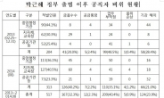 올해 공직자 비위 적발 작년의 2배