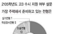 6일부터 2015학년도 수시 접수…高3수험생  572명 설문…대입수험생 57%“수시, 6번의 기회 모두 활용”