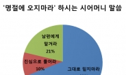 “힘드니 오지마라” 시어머니 말씀 믿는 며느리는?