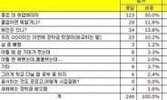 누구나 공감하는 ‘명절 스트레스 1위’