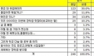 명절 스트레스 잔소리 1위 “제발 이 말만은 …”