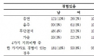 청소년 비행 원인…男은 ‘부모 학대’, 女는 ‘부모와의 별거’