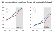 “독일 통일은 수명연장에 대박”…동독인 기대수명 증가