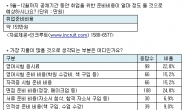 올해 하반기 공채기간 평균 취업준비비용 ‘153만원’