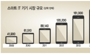 [데이터랩] 올해 팔리는 인터넷기기 19억대