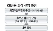 ‘KB 차기 수장 누가’…떠오르는 인물은?