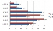 남녀 외모 전성기 나이…찰나의 청춘 ‘남자는 27세~29세, 여자는?’