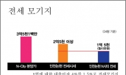 7.24 이후 인천아파트 매주 연속상승