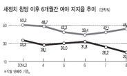 18%…새정치 지지율 ‘반토막’