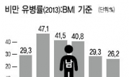 男은 젊을수록, 女는 나이들수록 ‘뚱뚱’