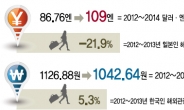 [데이터랩] 해외관광 지출 日추월…원高 · 엔低…환율명암