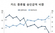 첫 20%…‘파죽지세’ 체크카드