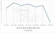 로또618회당첨번호…“추세를 읽으면 행운이 다가온다”